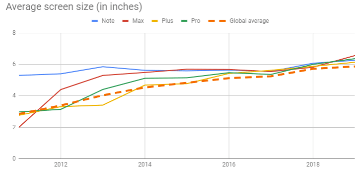 مفهوم مکس پرو پلاس و مینی در نام گوشیها