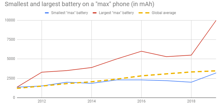 مفهوم مکس پرو پلاس و مینی در نام گوشیها