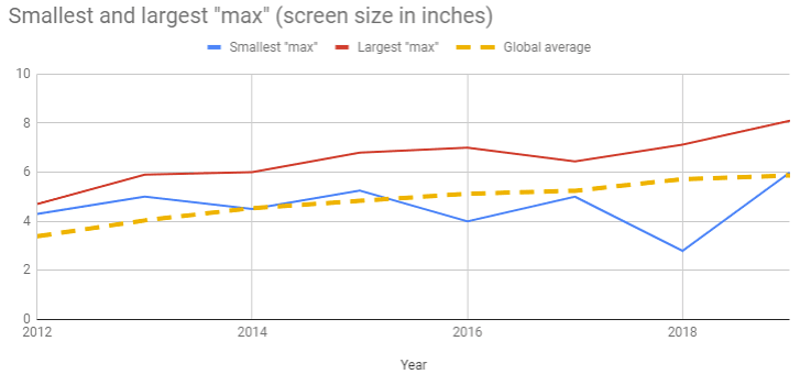 مفهوم مکس پرو پلاس و مینی در نام گوشیها