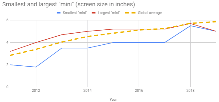 مفهوم مکس پرو پلاس و مینی در نام گوشیها