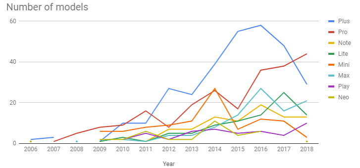 مفهوم مکس پرو پلاس و مینی در نام گوشیها