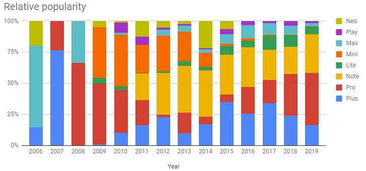 مفهوم مکس پرو پلاس و مینی در نام گوشیها