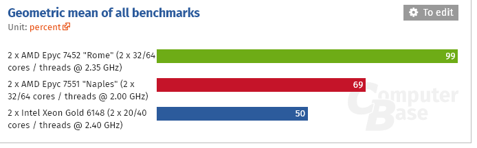 بنچمارک EPYC ROME