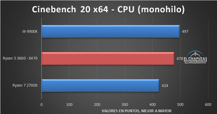 خبر داغ؛ اولین بررسی پردازنده AMD Ryzen 5 3600 منتشر شد