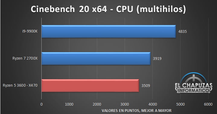 خبر داغ؛ اولین بررسی پردازنده AMD Ryzen 5 3600 منتشر شد