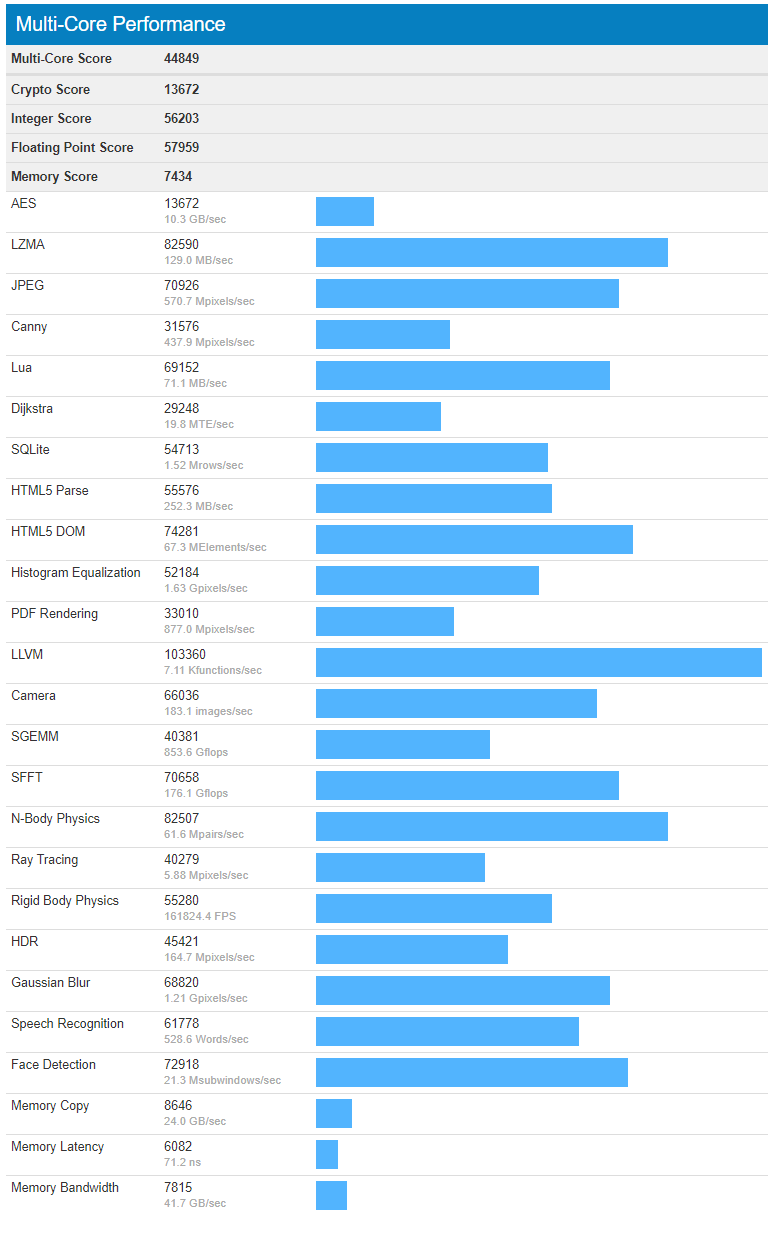 عملکرد عالی پردازنده 12 هستهای AMD Ryzen 9 3900X