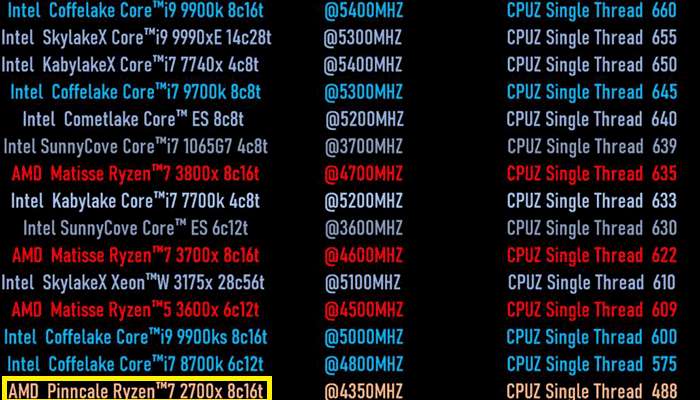 بنچمارک پردازنده های Sunny Cove