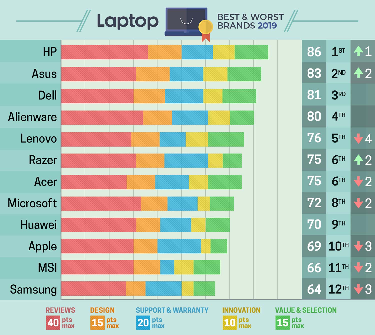 بهترین برند لپ‌تاپ سال 2019 از نگاه سایت معتبر Laptop Mag