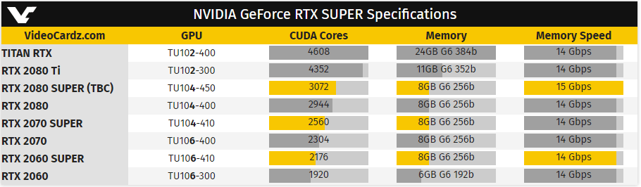 مشخصات بیشتری از سری Nvidia RTX SUPER منتشر شد