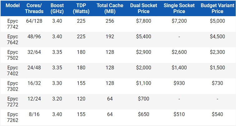 قیمت پردازنده های AMD EPYC Rome