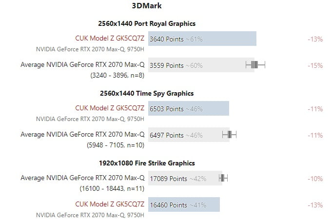 RTX 2080 Max-Q تنها ده درصد سریع‌تر از GTX 1080 Max-Q در DX11