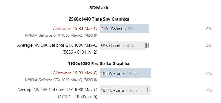 RTX 2080 Max-Q تنها ده درصد سریع‌تر از GTX 1080 Max-Q در DX11