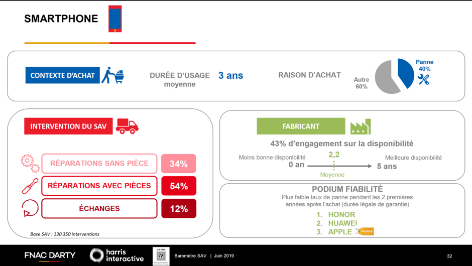 هوآوی و آنر کم‌تعمیرترین گوشی‌های اروپا
