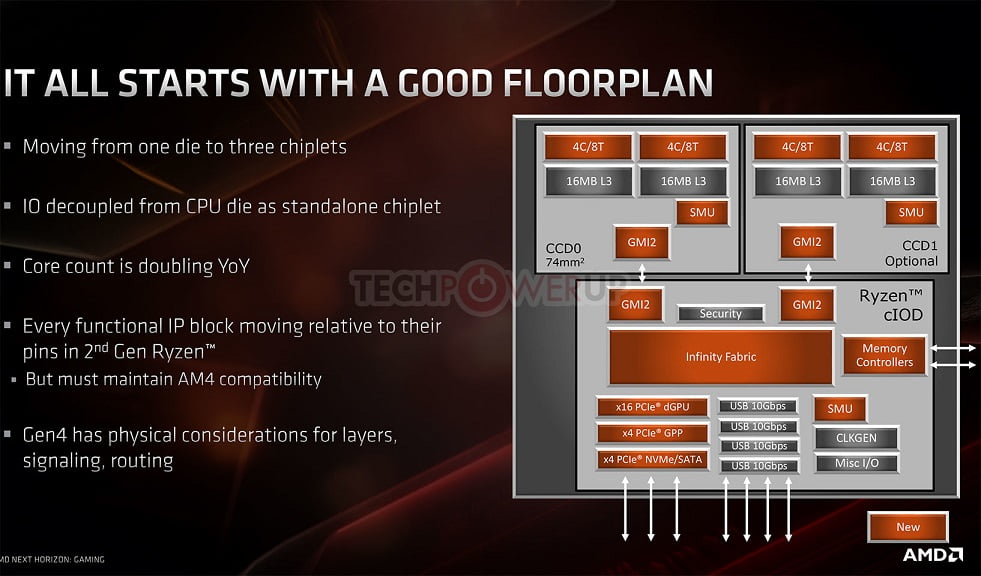 کنترلر I/O در AMD Ryzen 3000ها