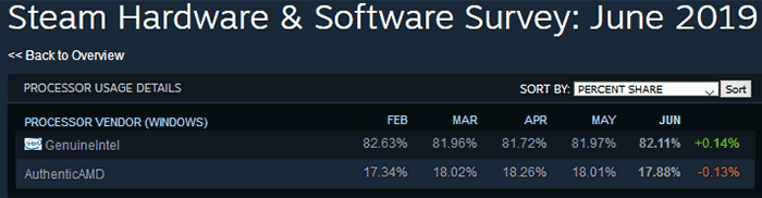 گزارش استیم