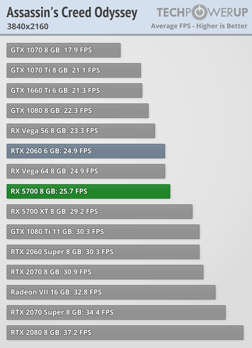 بررسی رسمی کارت گرافیک AMD Radeon RX 5700