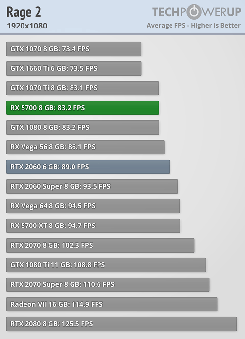 بررسی رسمی کارت گرافیک AMD Radeon RX 5700