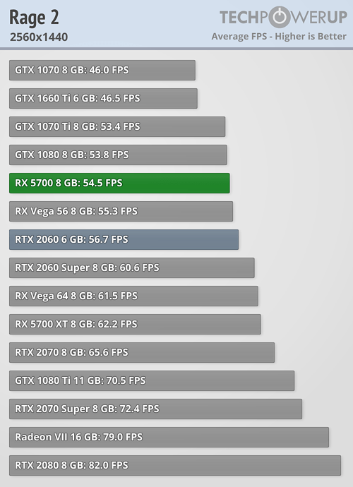 بررسی رسمی کارت گرافیک AMD Radeon RX 5700
