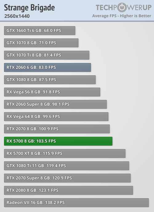 بررسی رسمی کارت گرافیک AMD Radeon RX 5700