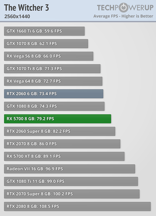 بررسی رسمی کارت گرافیک AMD Radeon RX 5700