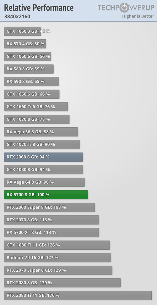 بررسی رسمی کارت گرافیک AMD Radeon RX 5700
