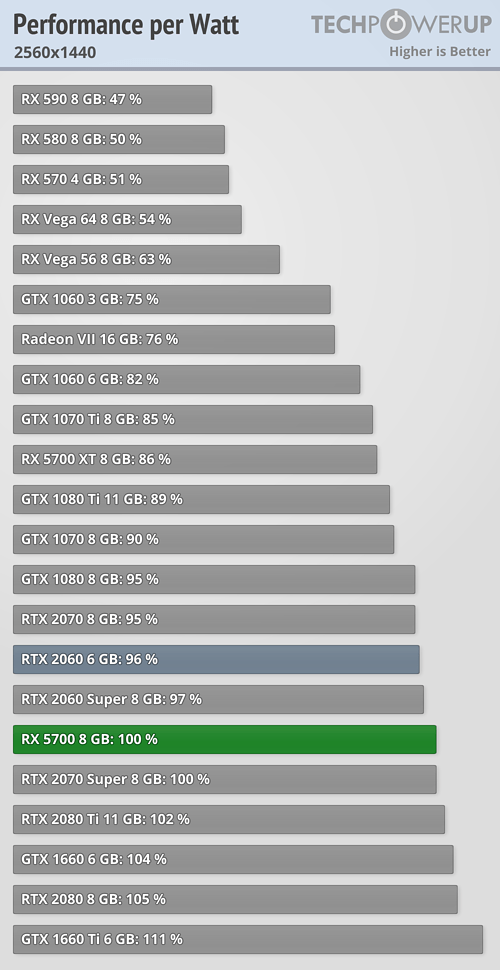 بررسی رسمی کارت گرافیک AMD Radeon RX 5700