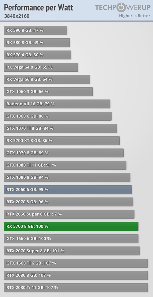بررسی رسمی کارت گرافیک AMD Radeon RX 5700