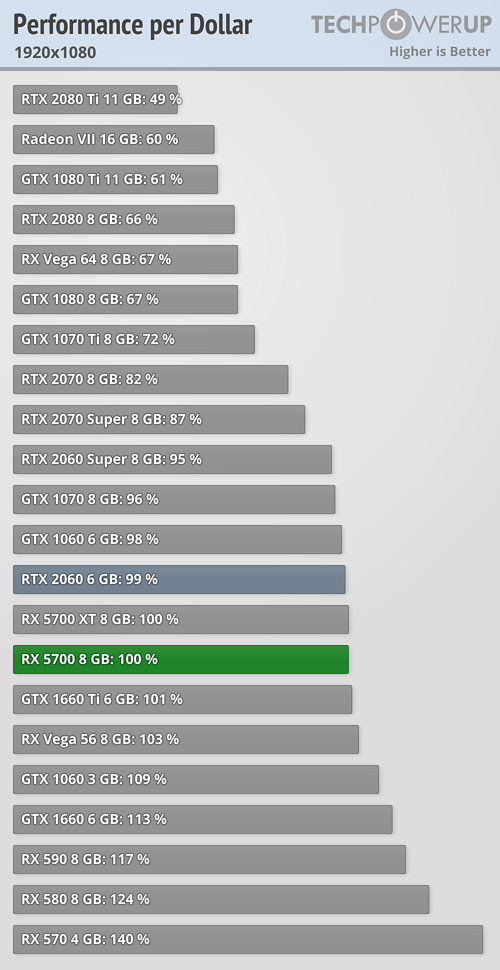 بررسی رسمی کارت گرافیک AMD Radeon RX 5700