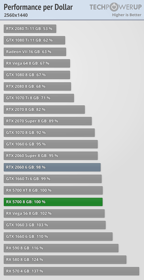 بررسی رسمی کارت گرافیک AMD Radeon RX 5700