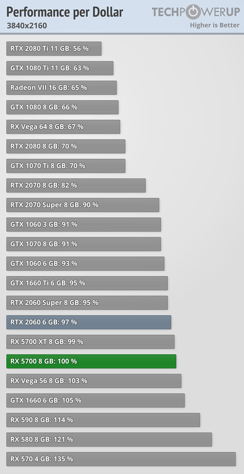 بررسی رسمی کارت گرافیک AMD Radeon RX 5700