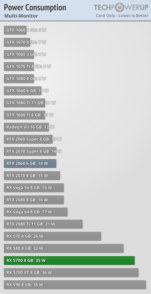 بررسی رسمی کارت گرافیک AMD Radeon RX 5700