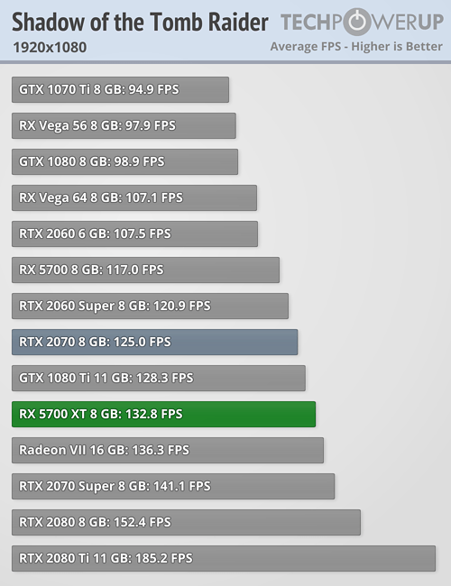 بررسی رسمی کارت گرافیک AMD Radeon RX 5700 XT