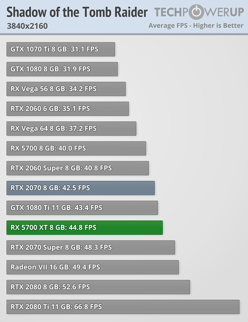 بررسی رسمی کارت گرافیک AMD Radeon RX 5700 XT