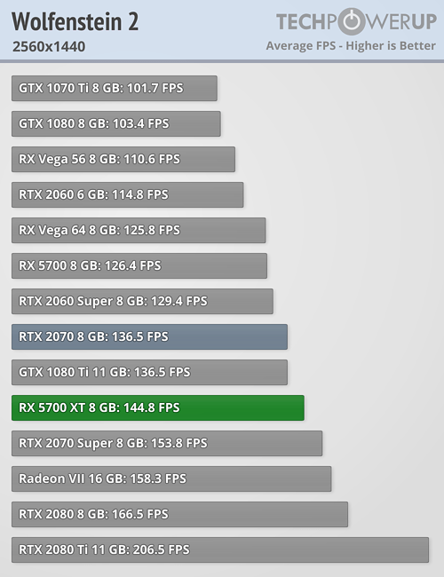 بررسی رسمی کارت گرافیک AMD Radeon RX 5700 XT