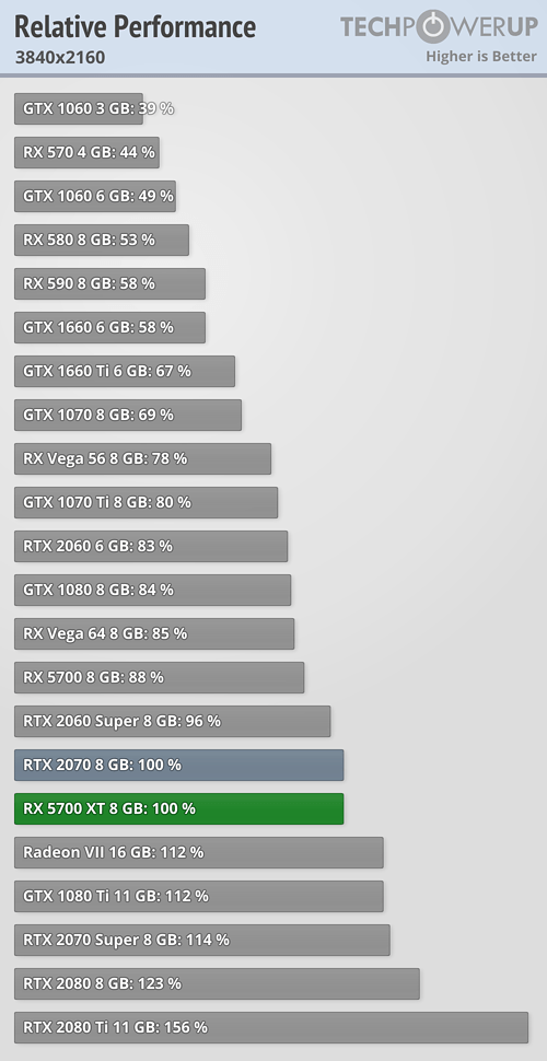 بررسی رسمی کارت گرافیک AMD Radeon RX 5700 XT