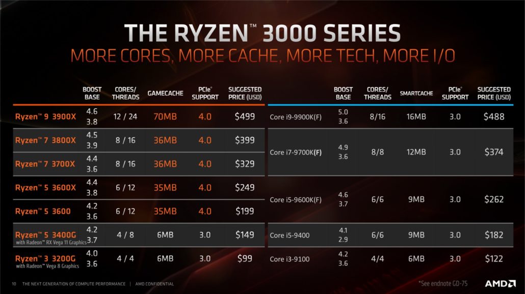 بنچمارک‌های 3DMark دو پردازنده Ryzen 9 3900X و Ryzen 7 3700X لیک شد