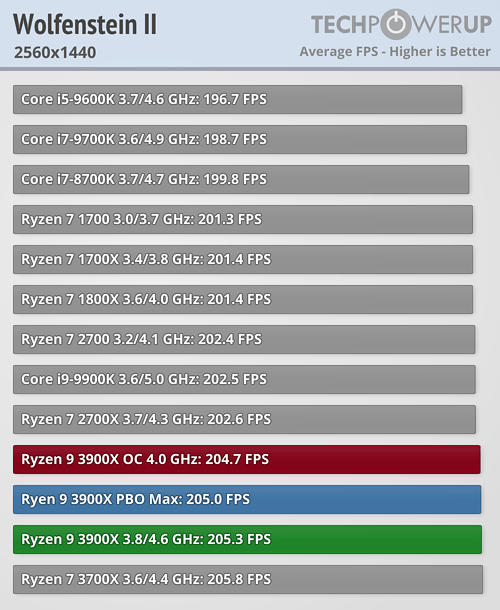 بررسی رسمی دو پردازنده Ryzen 9 3900X و Ryzen 7 3700X
