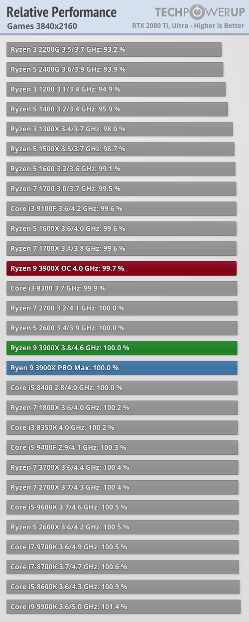 بررسی رسمی دو پردازنده Ryzen 9 3900X و Ryzen 7 3700X