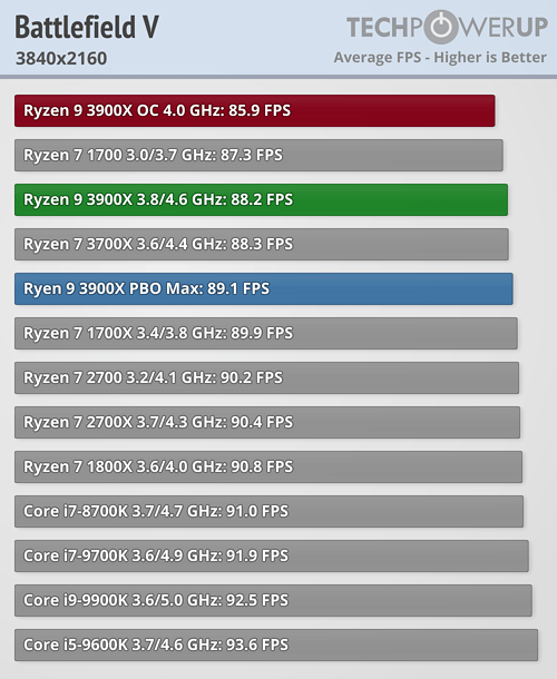 بررسی رسمی دو پردازنده Ryzen 9 3900X و Ryzen 7 3700X