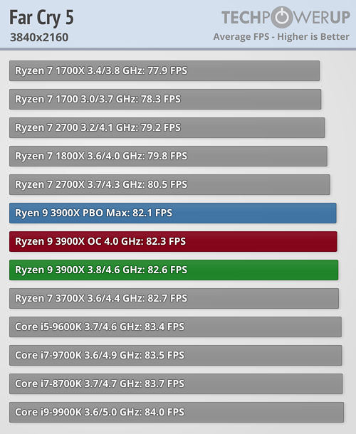 بررسی رسمی دو پردازنده Ryzen 9 3900X و Ryzen 7 3700X