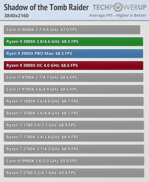 بررسی رسمی دو پردازنده Ryzen 9 3900X و Ryzen 7 3700X