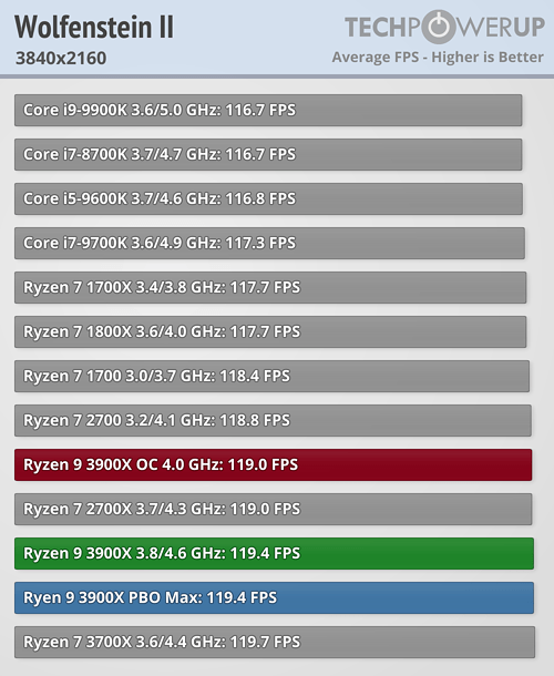 بررسی رسمی دو پردازنده Ryzen 9 3900X و Ryzen 7 3700X