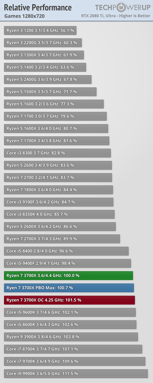 بررسی رسمی دو پردازنده Ryzen 9 3900X و Ryzen 7 3700X