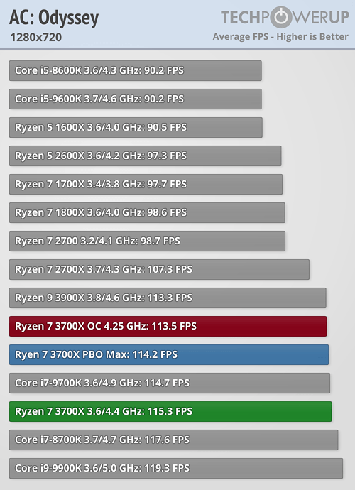 بررسی رسمی دو پردازنده Ryzen 9 3900X و Ryzen 7 3700X