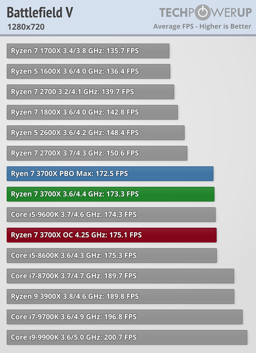 بررسی رسمی دو پردازنده Ryzen 9 3900X و Ryzen 7 3700X