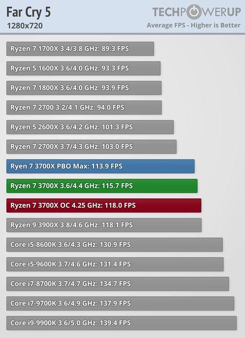 بررسی رسمی دو پردازنده Ryzen 9 3900X و Ryzen 7 3700X