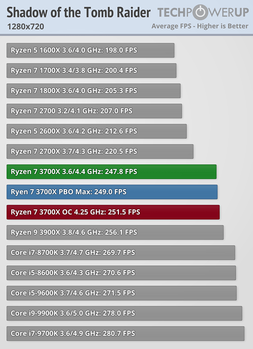 بررسی رسمی دو پردازنده Ryzen 9 3900X و Ryzen 7 3700X