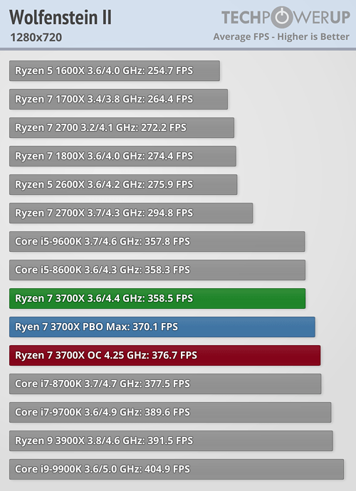 بررسی رسمی دو پردازنده Ryzen 9 3900X و Ryzen 7 3700X