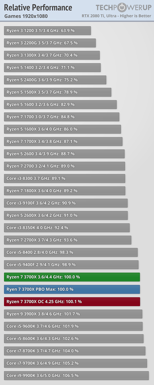بررسی رسمی دو پردازنده Ryzen 9 3900X و Ryzen 7 3700X