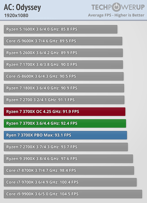 بررسی رسمی دو پردازنده Ryzen 9 3900X و Ryzen 7 3700X